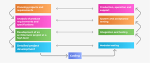 Software Product Development Life Cycle—Full Guide For 2022 | OmiSoft