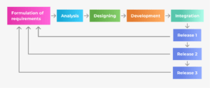 Software Product Development Life Cycle—Full Guide For 2022 - 20