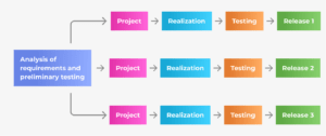 Software Product Development Life Cycle—Full Guide For 2022 | OmiSoft