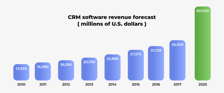 CRM forecast